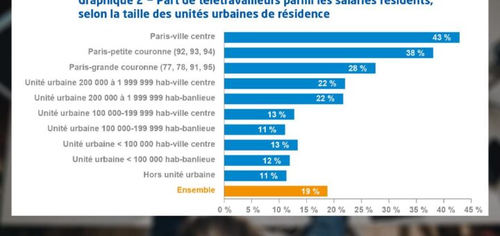 découvrez comment le télétravail transforme les entreprises à lyon, en analysant ses effets sur la productivité, la culture d'entreprise et le bien-être des employés. explorez les enjeux et les opportunités qu'offre cette nouvelle organisation du travail dans la métropole lyonnaise.